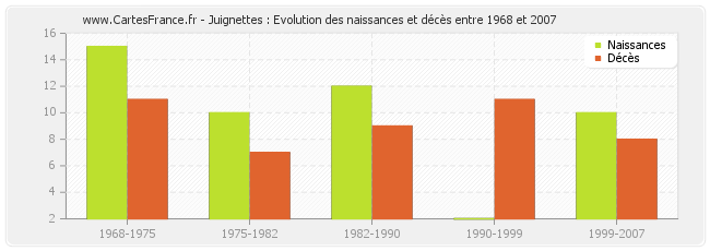Juignettes : Evolution des naissances et décès entre 1968 et 2007