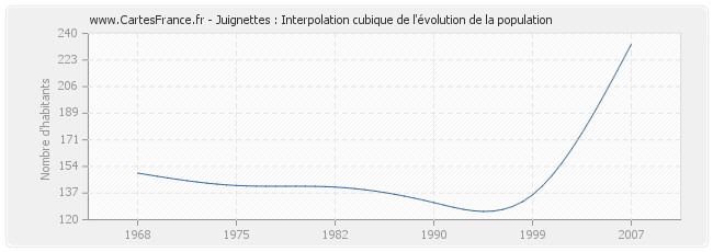Juignettes : Interpolation cubique de l'évolution de la population
