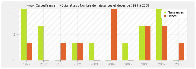 Juignettes : Nombre de naissances et décès de 1999 à 2008