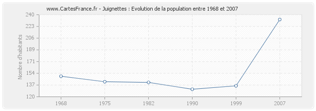 Population Juignettes