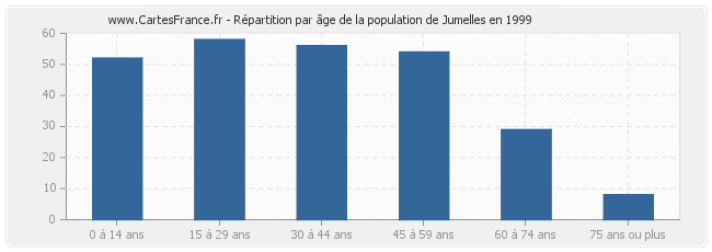 Répartition par âge de la population de Jumelles en 1999