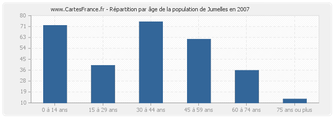 Répartition par âge de la population de Jumelles en 2007