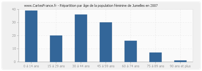 Répartition par âge de la population féminine de Jumelles en 2007