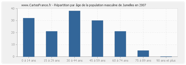 Répartition par âge de la population masculine de Jumelles en 2007