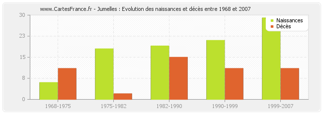Jumelles : Evolution des naissances et décès entre 1968 et 2007