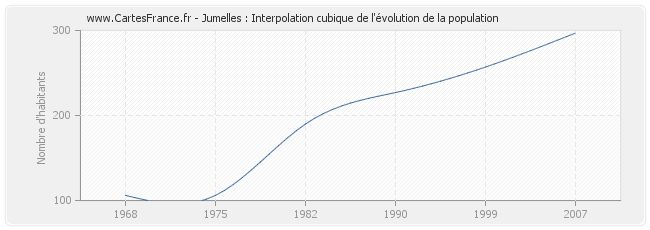 Jumelles : Interpolation cubique de l'évolution de la population