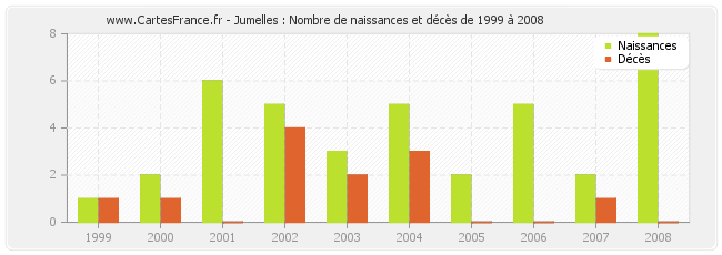 Jumelles : Nombre de naissances et décès de 1999 à 2008