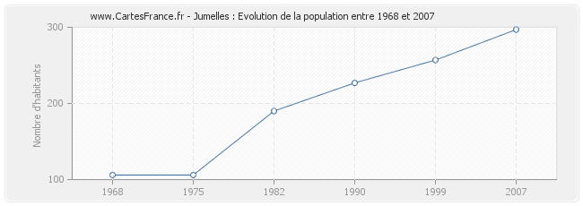 Population Jumelles