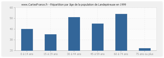 Répartition par âge de la population de Landepéreuse en 1999