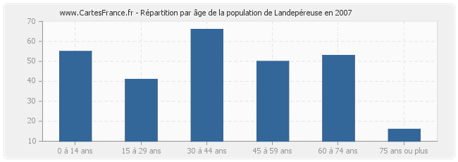 Répartition par âge de la population de Landepéreuse en 2007