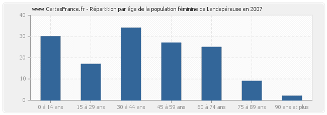 Répartition par âge de la population féminine de Landepéreuse en 2007