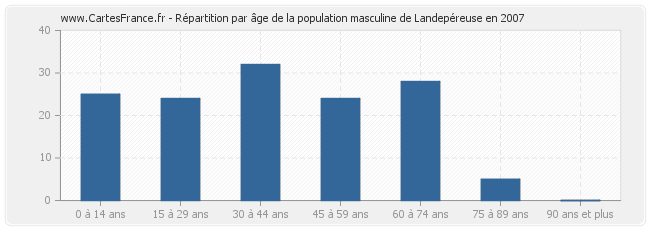 Répartition par âge de la population masculine de Landepéreuse en 2007