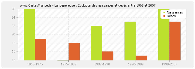Landepéreuse : Evolution des naissances et décès entre 1968 et 2007