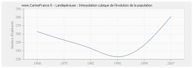 Landepéreuse : Interpolation cubique de l'évolution de la population