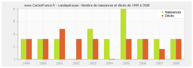 Landepéreuse : Nombre de naissances et décès de 1999 à 2008