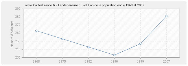 Population Landepéreuse
