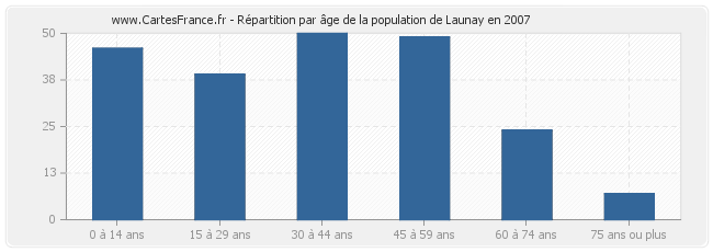 Répartition par âge de la population de Launay en 2007