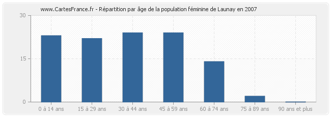 Répartition par âge de la population féminine de Launay en 2007