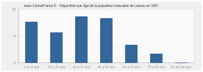 Répartition par âge de la population masculine de Launay en 2007