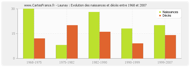 Launay : Evolution des naissances et décès entre 1968 et 2007