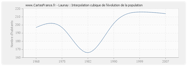 Launay : Interpolation cubique de l'évolution de la population