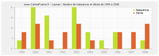 Launay : Nombre de naissances et décès de 1999 à 2008