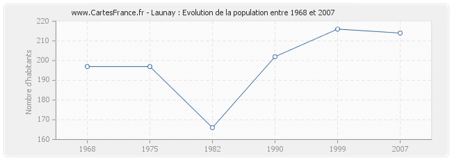Population Launay