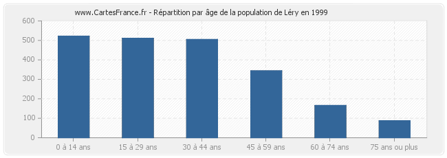 Répartition par âge de la population de Léry en 1999