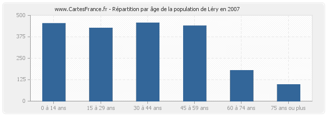 Répartition par âge de la population de Léry en 2007