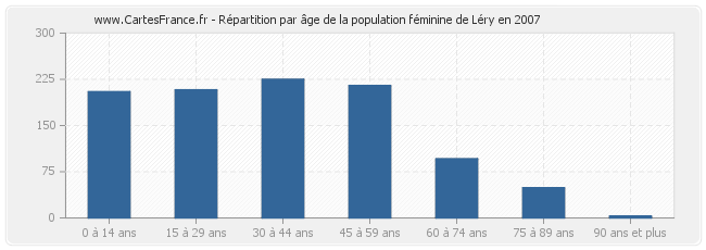 Répartition par âge de la population féminine de Léry en 2007