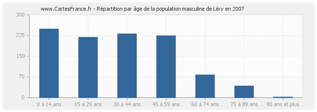 Répartition par âge de la population masculine de Léry en 2007