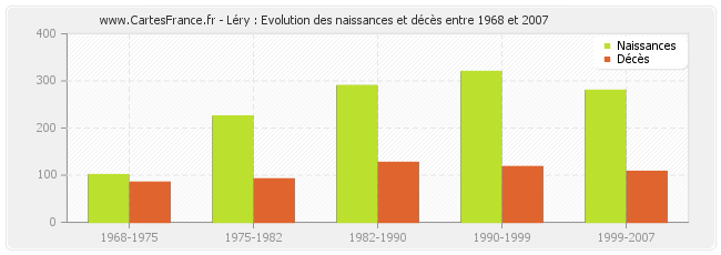 Léry : Evolution des naissances et décès entre 1968 et 2007