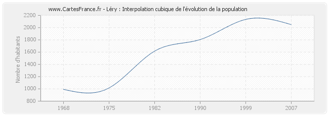 Léry : Interpolation cubique de l'évolution de la population