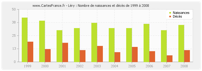 Léry : Nombre de naissances et décès de 1999 à 2008