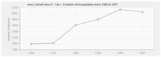 Population Léry