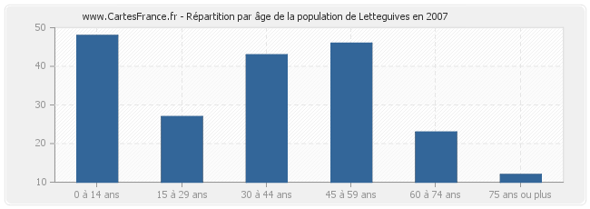 Répartition par âge de la population de Letteguives en 2007