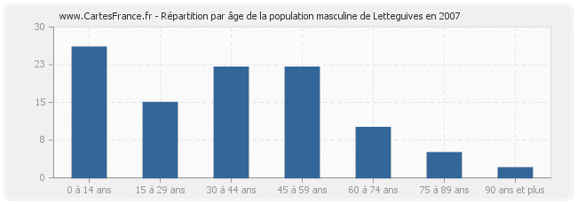Répartition par âge de la population masculine de Letteguives en 2007