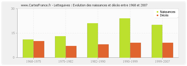 Letteguives : Evolution des naissances et décès entre 1968 et 2007