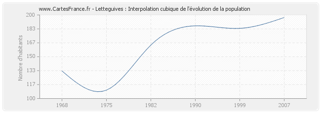 Letteguives : Interpolation cubique de l'évolution de la population