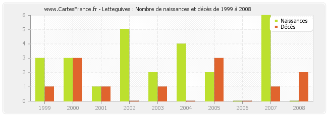 Letteguives : Nombre de naissances et décès de 1999 à 2008