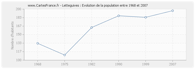 Population Letteguives