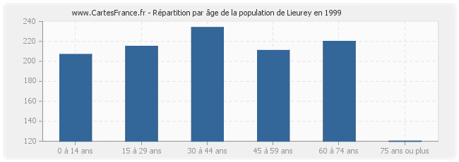 Répartition par âge de la population de Lieurey en 1999