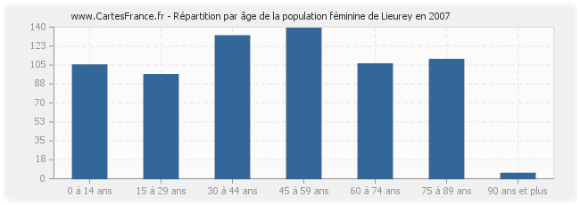 Répartition par âge de la population féminine de Lieurey en 2007