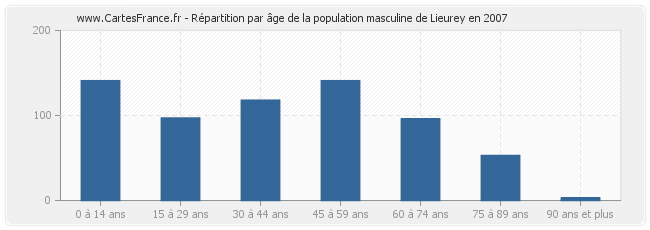 Répartition par âge de la population masculine de Lieurey en 2007