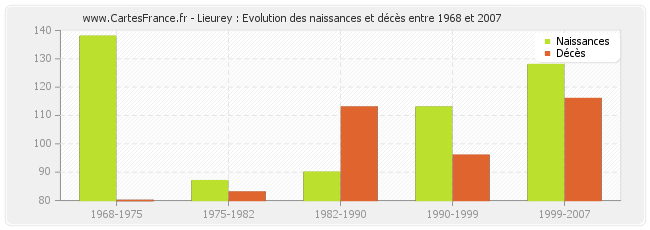 Lieurey : Evolution des naissances et décès entre 1968 et 2007