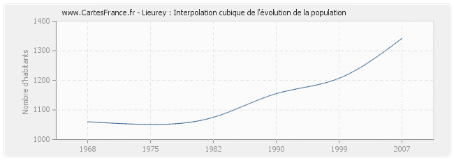 Lieurey : Interpolation cubique de l'évolution de la population