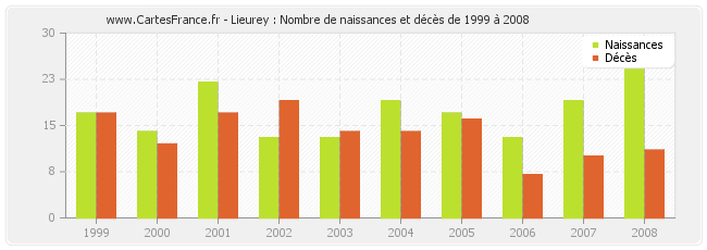 Lieurey : Nombre de naissances et décès de 1999 à 2008