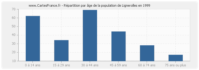 Répartition par âge de la population de Lignerolles en 1999