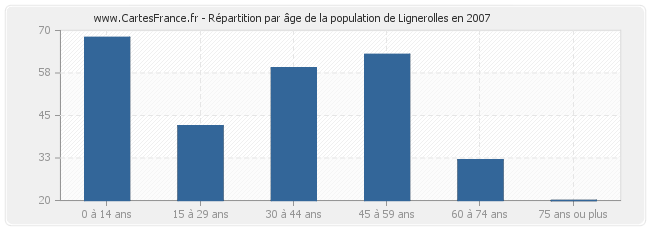 Répartition par âge de la population de Lignerolles en 2007