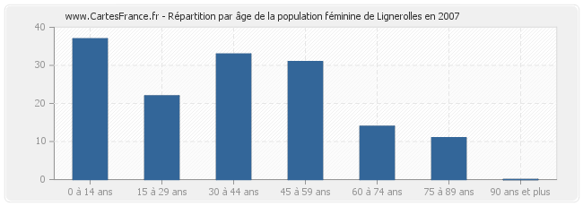 Répartition par âge de la population féminine de Lignerolles en 2007